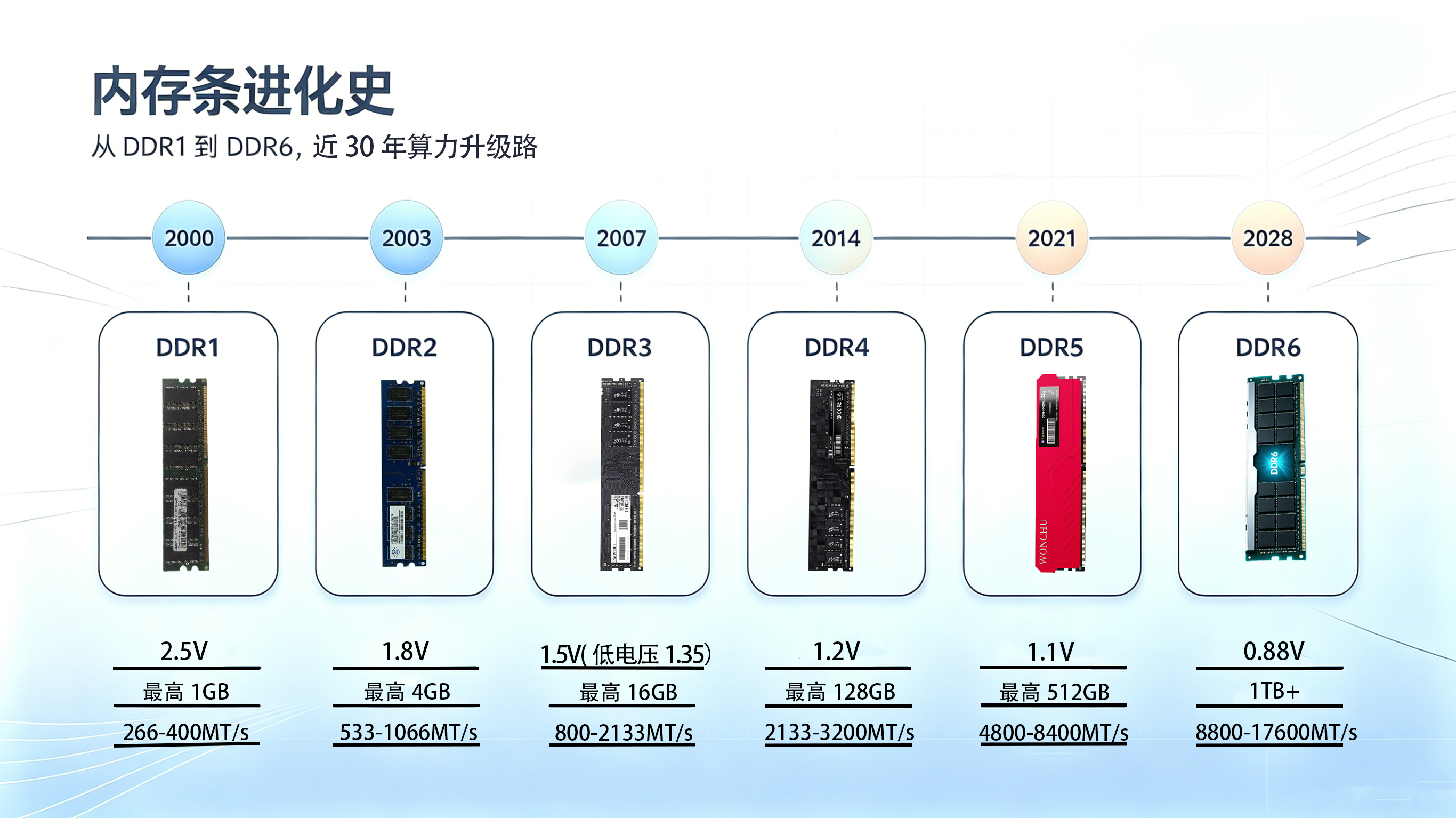 DDR1-6进化史.png